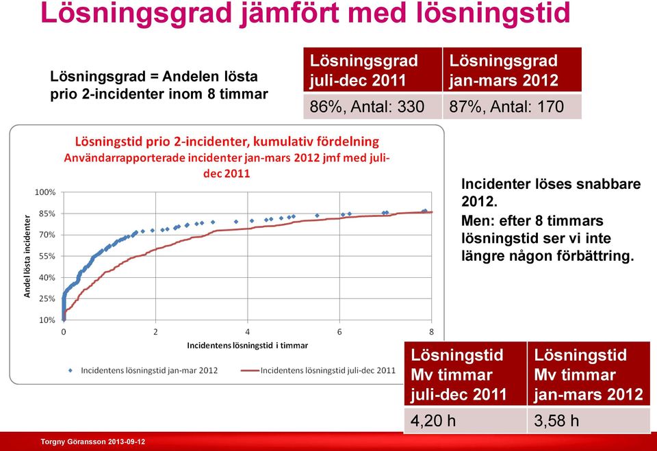 Incidenter löses snabbare 2012.