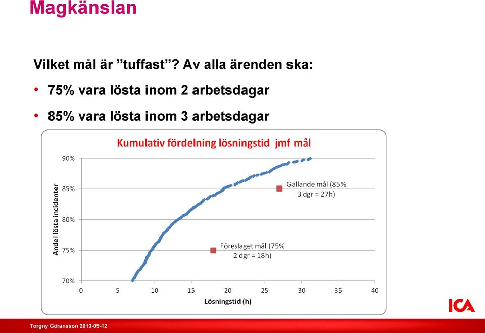 Av alla ärenden ska: 75% vara