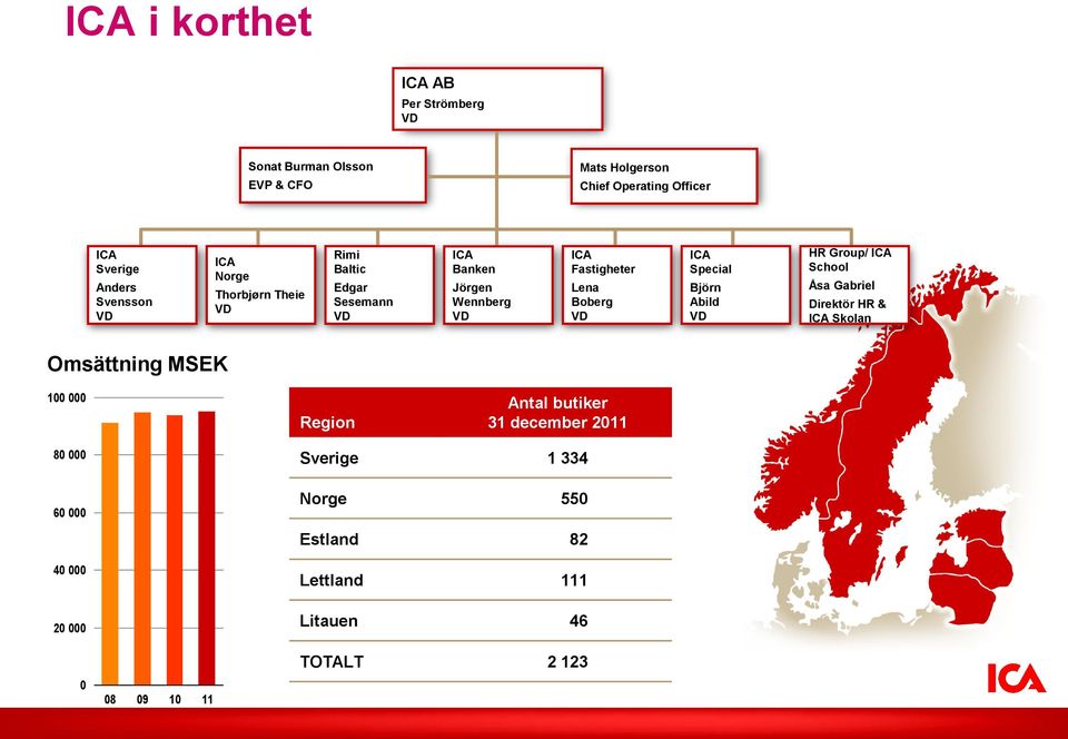 VD ICA Special Björn Abild VD HR Group/ ICA School Åsa Gabriel Direktör HR & ICA Skolan Omsättning MSEK 100 000 Region Antal