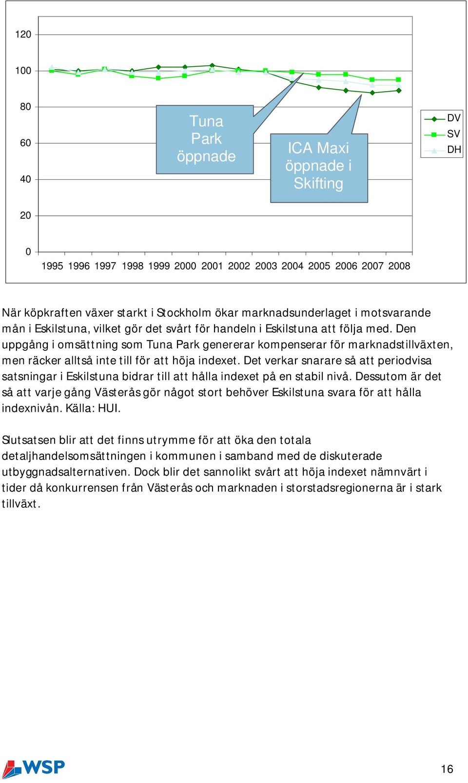 Den uppgång i omsättning som Tuna Park genererar kompenserar för marknadstillväxten, men räcker alltså inte till för att höja indexet.