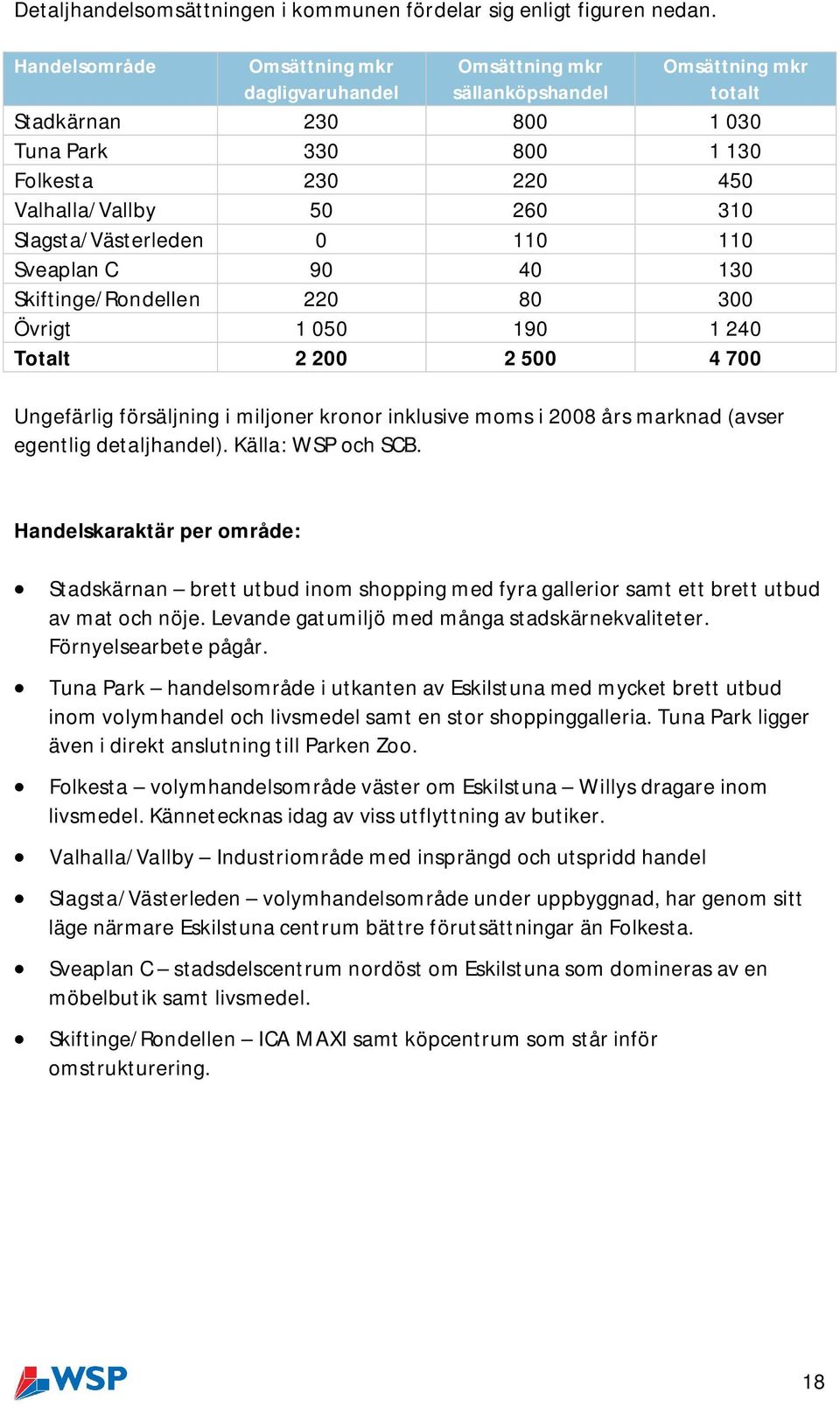 Slagsta/Västerleden 0 110 110 Sveaplan C 90 40 130 Skiftinge/Rondellen 220 80 300 Övrigt 1 050 190 1 240 Totalt 2 200 2 500 4 700 Ungefärlig försäljning i miljoner kronor inklusive moms i 2008 års