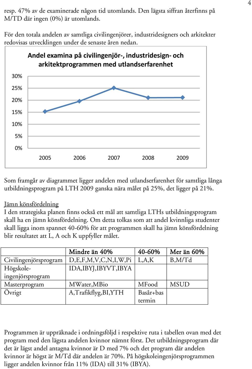 30% Andel examina på civilingenjör-, industridesign- och arkitektprogrammen med utlandserfarenhet 25% 20% 15% 10% 5% 0% 2005 2006 2007 2008 2009 Som framgår av diagrammet ligger andelen med