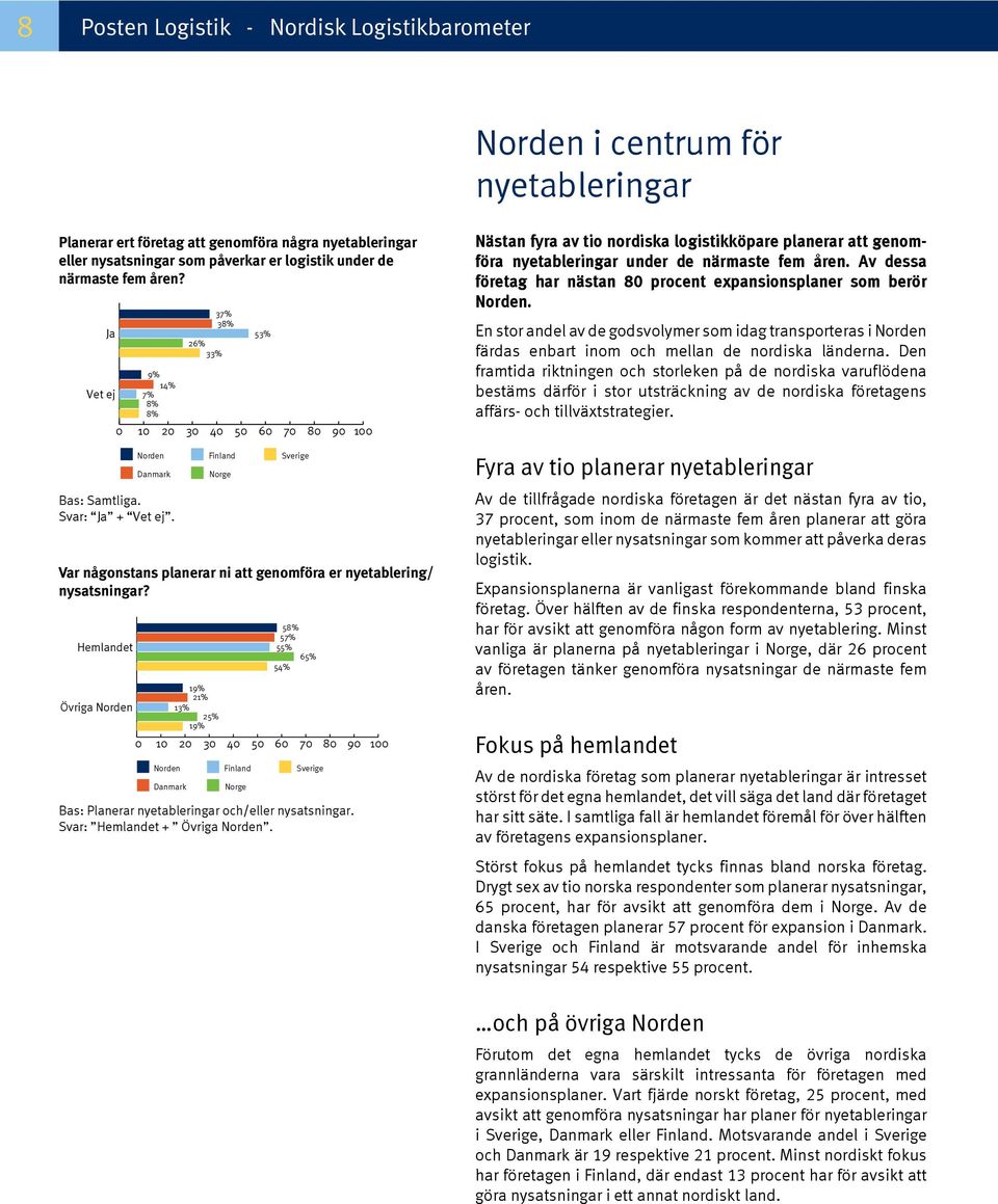 Hemlandet Övriga 0 10 20 30 40 50 60 70 80 90 100 1 21% 13% 25% 1 58% 57% 55% 65% 54% Bas: Planerar nyetableringar och/eller nysatsningar. Svar: Hemlandet + Övriga.
