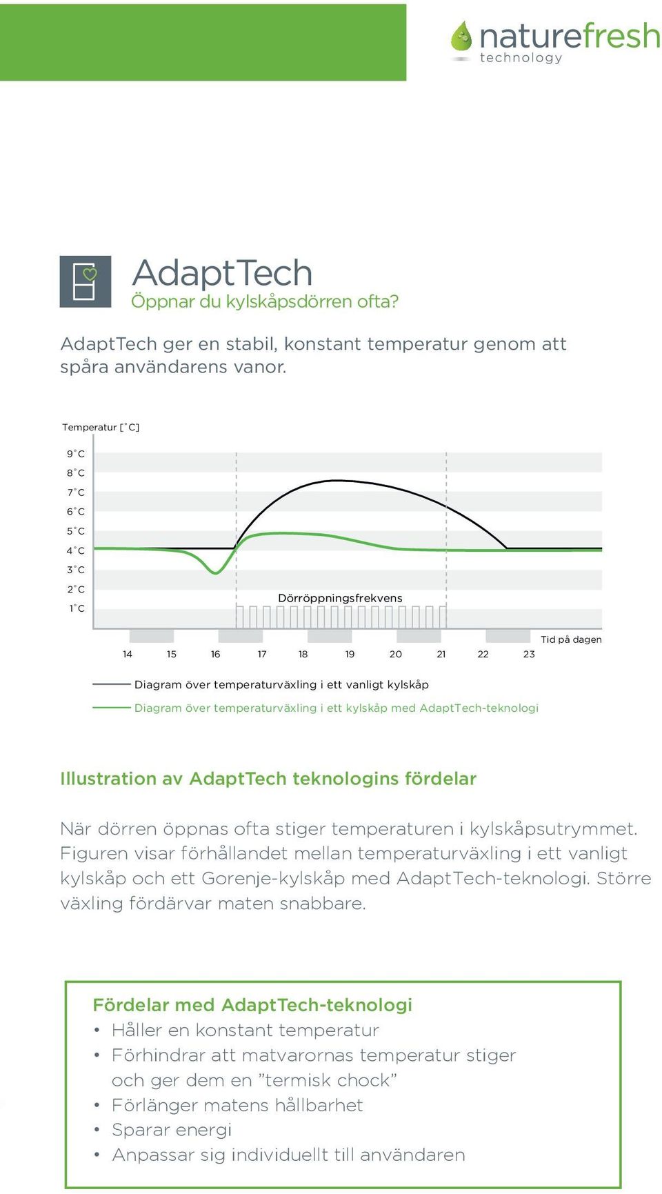 i ett kylskåp med AdaptTech-teknologi Illustration av AdaptTech teknologins fördelar När dörren öppnas ofta stiger temperaturen i kylskåpsutrymmet.