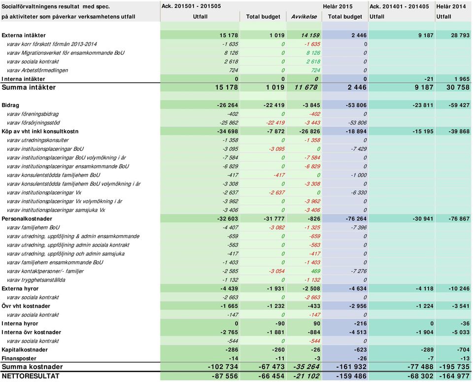 förskott förmån 2013-2014 -1 635 0-1 635 0 varav Migrationsverket för ensamkommande BoU 8 126 0 8 126 0 varav sociala kontrakt 2 618 0 2 618 0 varav Arbetsförmedlingen 724 0 724 0 Interna intäkter 0