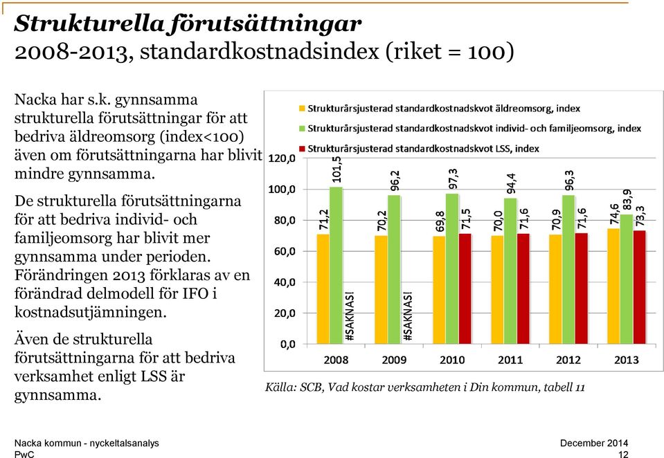 Förändringen 2013 förklaras av en förändrad delmodell för IFO i kostnadsutjämningen.