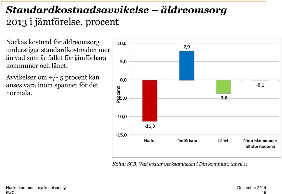 jämförbara kommuner och länet.