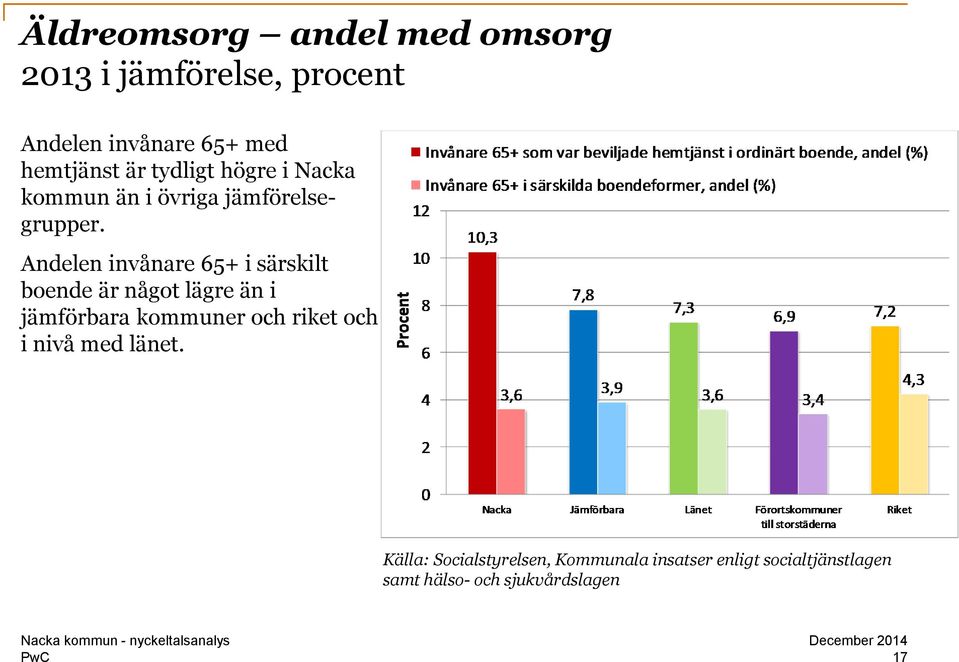 Andelen invånare 65+ i särskilt boende är något lägre än i jämförbara kommuner och riket