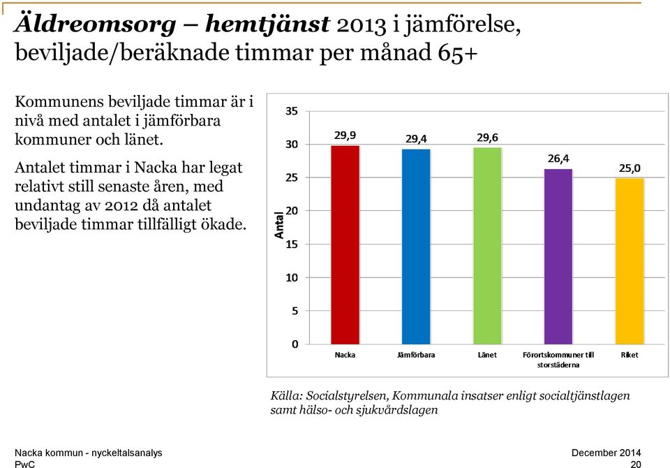 Antalet timmar i Nacka har legat relativt still senaste åren, med undantag av 2012 då antalet