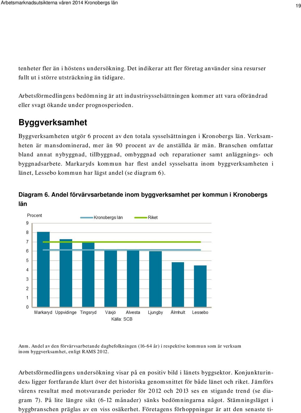 Byggverksamhet Byggverksamheten utgör 6 procent av den totala sysselsättningen i Kronobergs län. Verksamheten är mansdominerad, mer än 90 procent av de anställda är män.