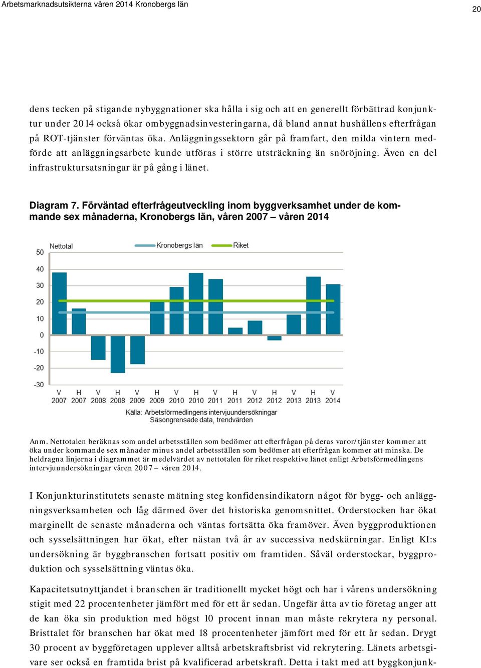Även en del infrastruktursatsningar är på gång i länet. Diagram 7. Förväntad efterfrågeutveckling inom byggverksamhet under de kommande sex månaderna, Kronobergs län, våren 2007 våren 2014 Anm.