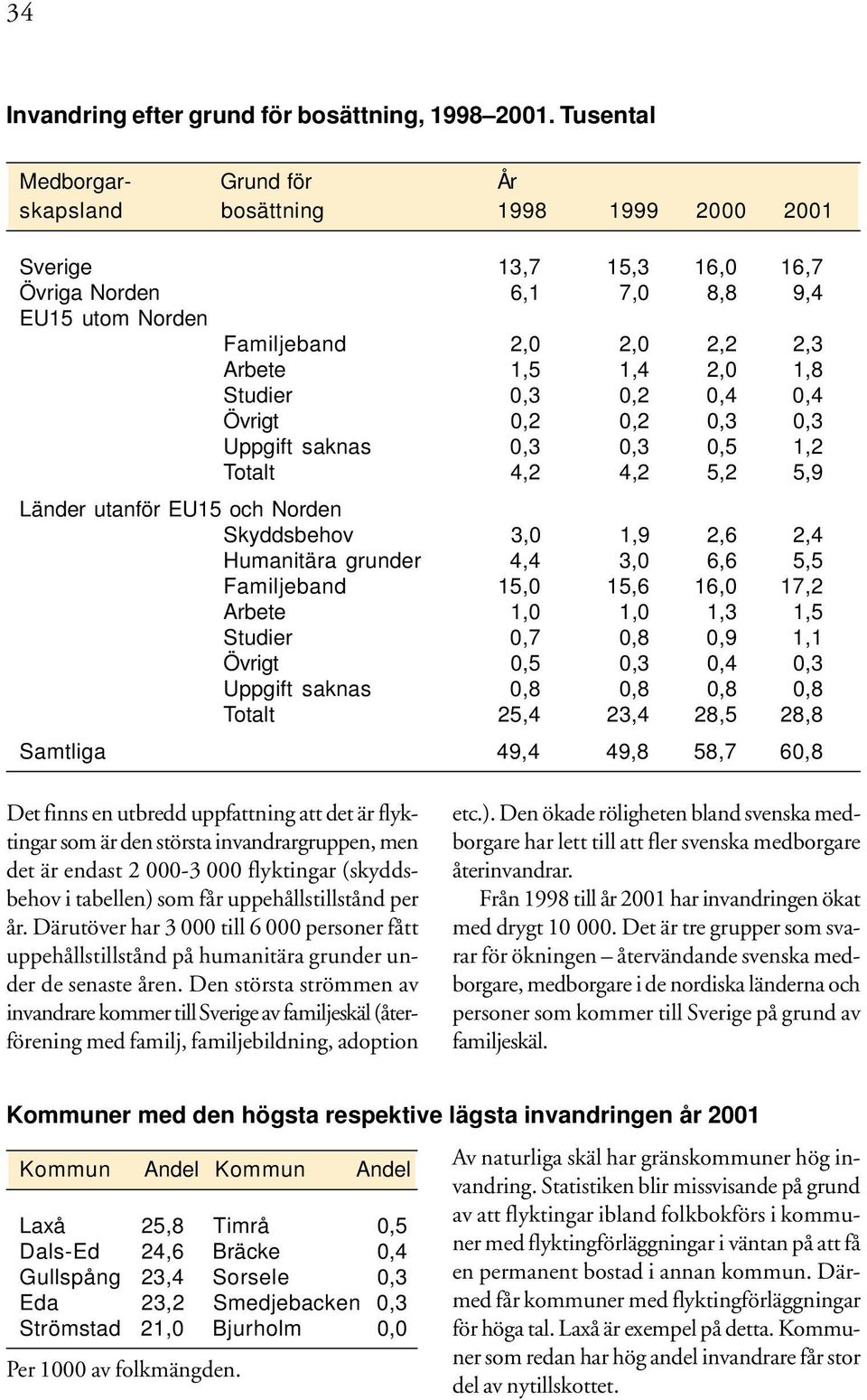 Studier,3,2,4,4 Övrigt,2,2,3,3 Uppgift saknas,3,3,5 1,2 Totalt 4,2 4,2 5,2 5,9 Länder utanför EU15 och Norden Skyddsbehov 3, 1,9 2,6 2,4 Humanitära grunder 4,4 3, 6,6 5,5 Familjeband 15, 15,6 16,