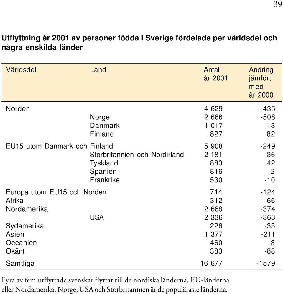 Frankrike 53-1 Europa utom EU15 och Norden 714-124 Afrika 312-66 Nordamerika 2 668-374 USA 2 336-363 Sydamerika 226-35 Asien 1 377-211 Oceanien 46 3 Okänt 383-88