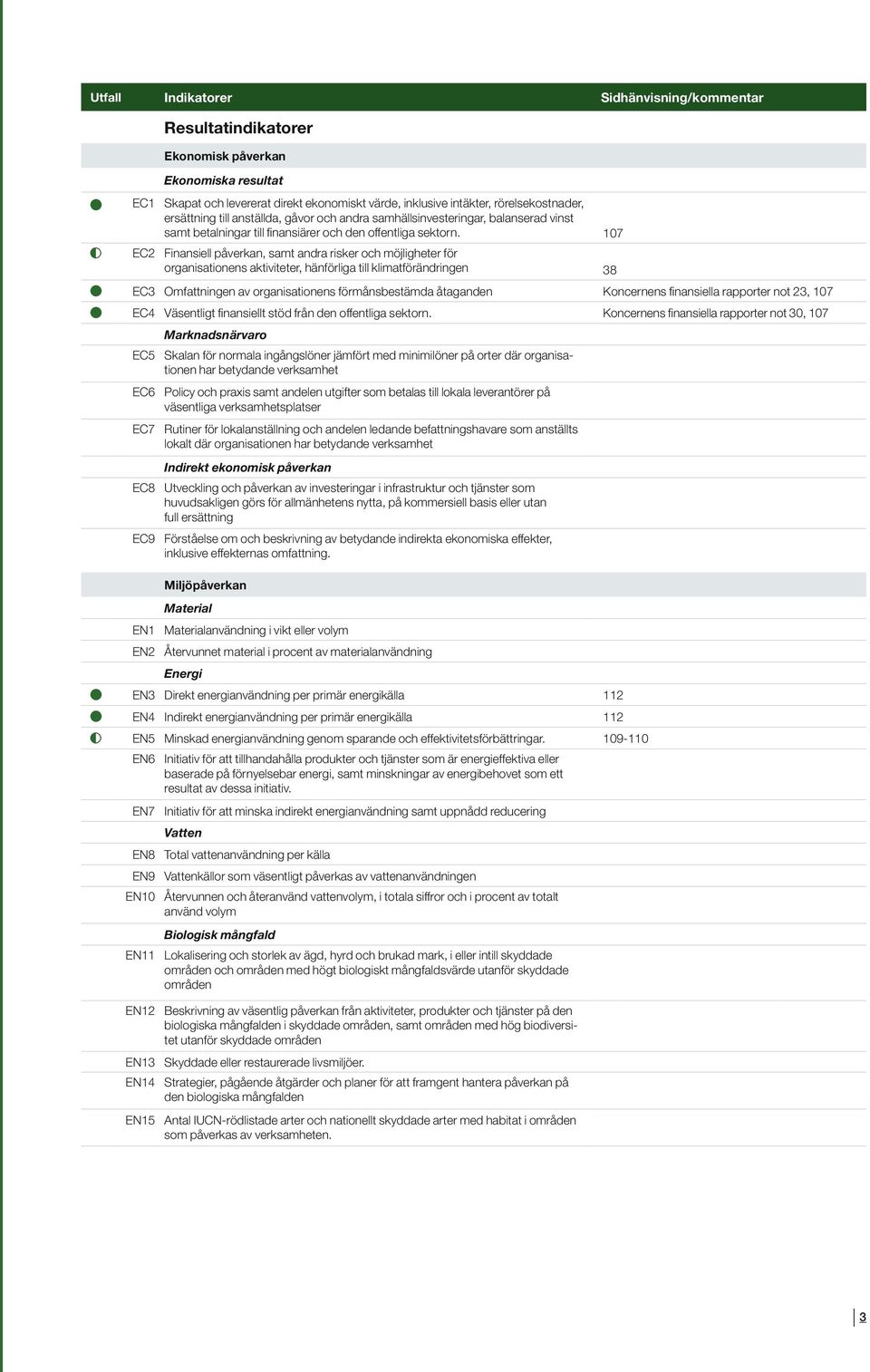 107 EC2 Finansiell påverkan, samt andra risker och möjligheter för organisationens aktiviteter, hänförliga till klimatförändringen 38 EC3 Omfattningen av organisationens förmånsbestämda åtaganden