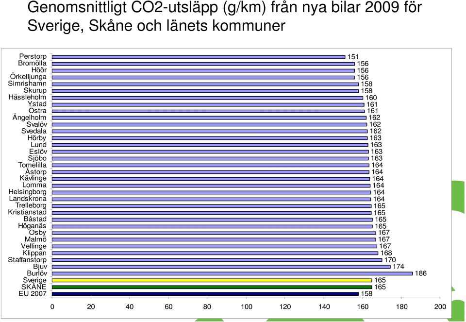 Trelleborg Kristianstad Båstad Höganäs Osby Malmö Vellinge Klippan Staffanstorp Bjuv Burlöv Sverige SKÅNE EU 2007 151 156 156 156 158 158 160