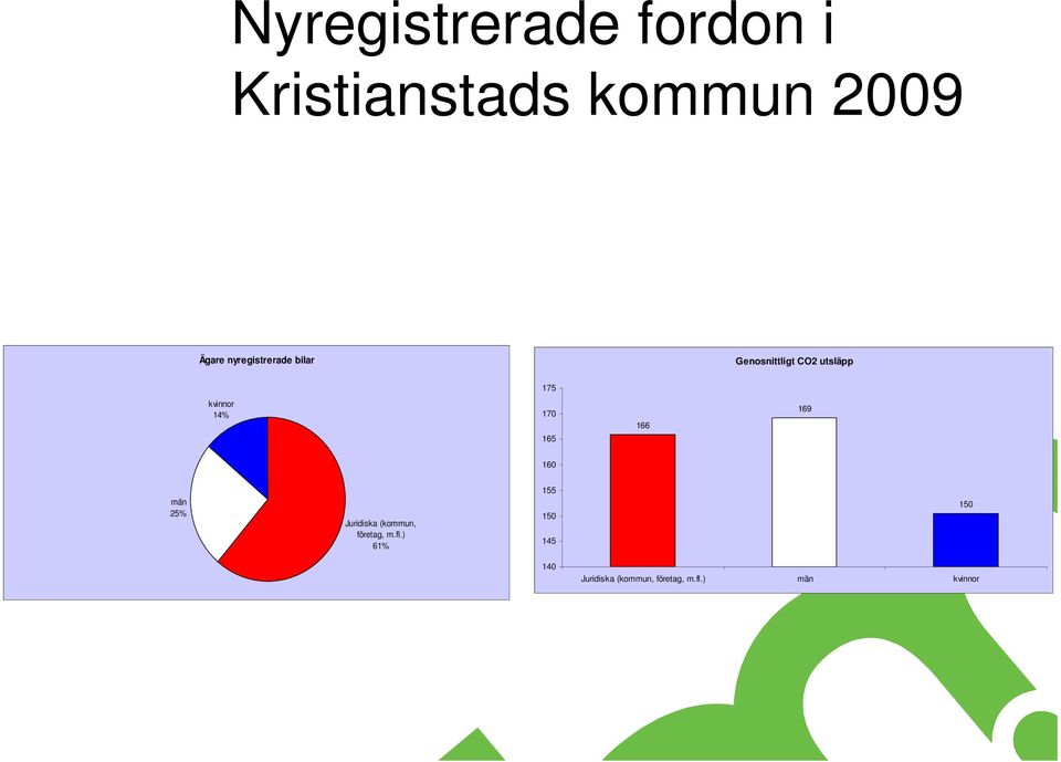 170 165 166 169 160 män 25% Juridiska (kommun, företag, m.fl.