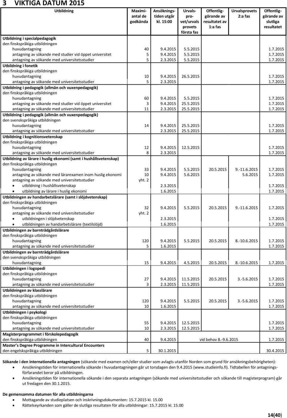 utbildningen huvudantagning 40 9.4.2015 5.5.2015 1.7.2015 antagning av sökande med studier vid öppet universitet 5 9.4.2015 5.5.2015 1.7.2015 antagning av sökande med universitetsstudier 5 2.3.2015 5.5.2015 1.7.2015 Utbildning i fonetik den finskspråkiga utbildningen huvudantagning 10 9.