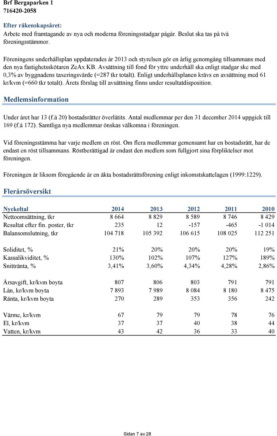 Avsättning till fond för yttre underhåll ska enligt stadgar ske med 0,3% av byggnadens taxeringsvärde (=287 tkr totalt). Enligt underhållsplanen krävs en avsättning med 61 kr/kvm (=660 tkr totalt).