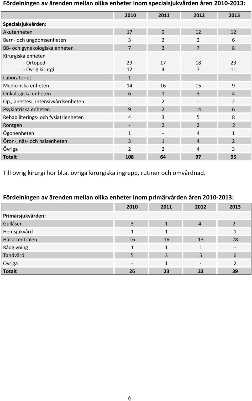 , anestesi, intensivvårdsenheten - 2-2 Psykiatriska enheten 9 2 14 6 Rehabiliterings- och fysiatrienheten 4 3 5 8 Röntgen - 2 2 2 Ögonenheten 1-4 1 Öron-, näs- och halsenheten 3 1 4 2 Övriga 2 2 4 3