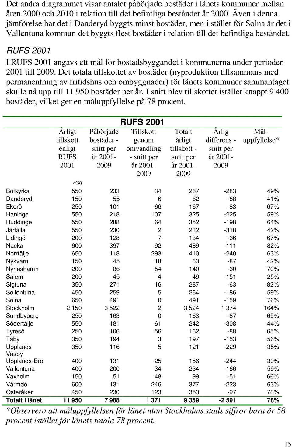 RUFS 2001 I RUFS 2001 angavs ett mål för bostadsbyggandet i kommunerna under perioden 2001 till 2009.