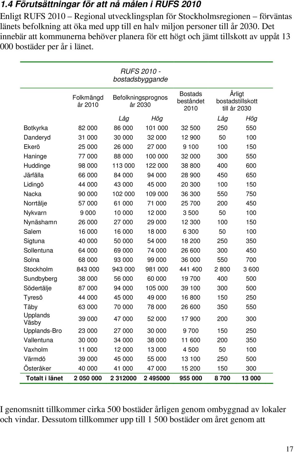 Folkmängd år 2010 RUFS 2010 - bostadsbyggande Befolkningsprognos år 2030 Bostads beståndet 2010 Årligt bostadstillskott till år 2030 Låg Hög Låg Hög Botkyrka 82 000 86 000 101 000 32 500 250 550