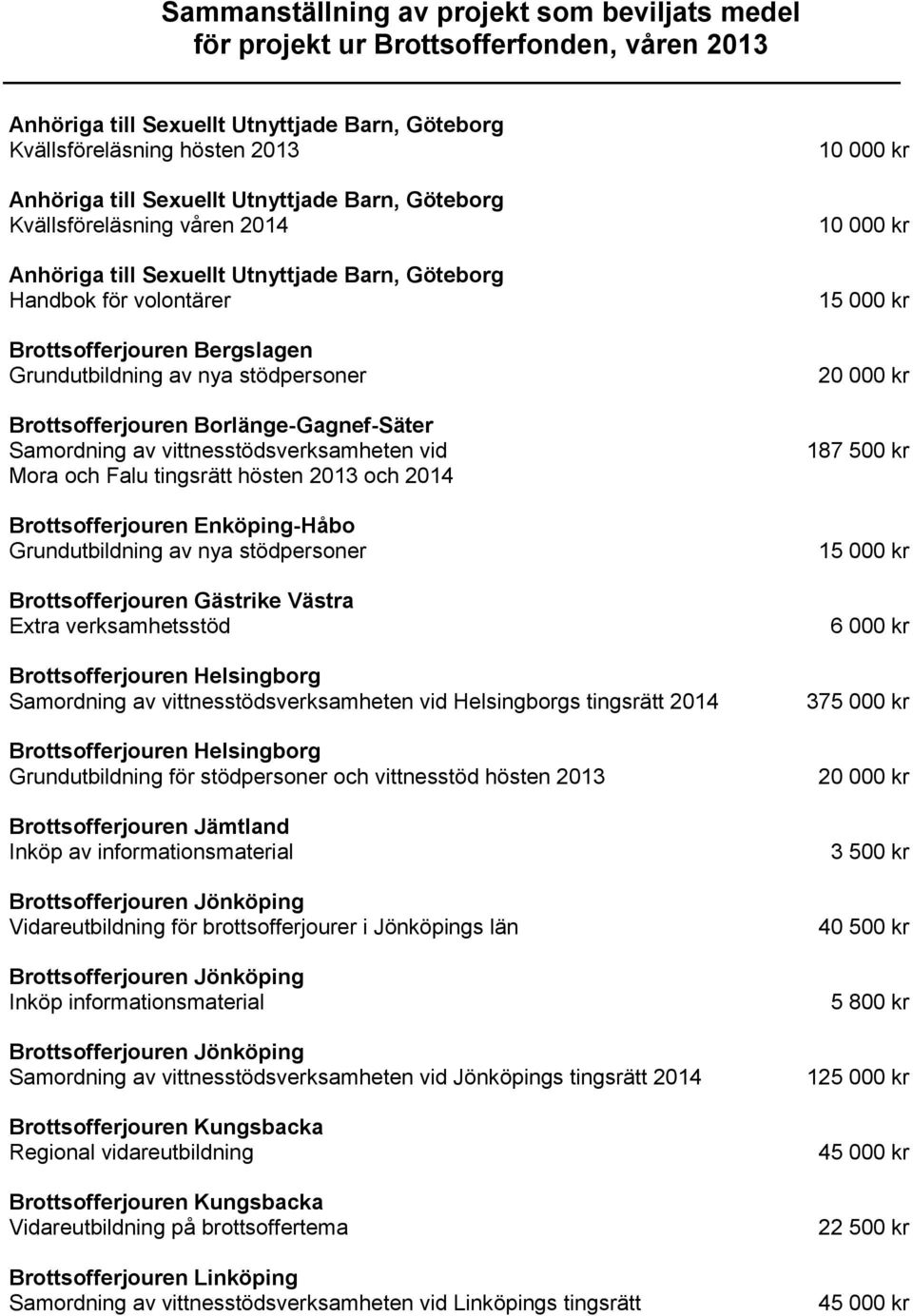 Brottsofferjouren Borlänge-Gagnef-Säter Samordning av vittnesstödsverksamheten vid Mora och Falu tingsrätt hösten 2013 och 2014 Brottsofferjouren Enköping-Håbo Grundutbildning av nya stödpersoner