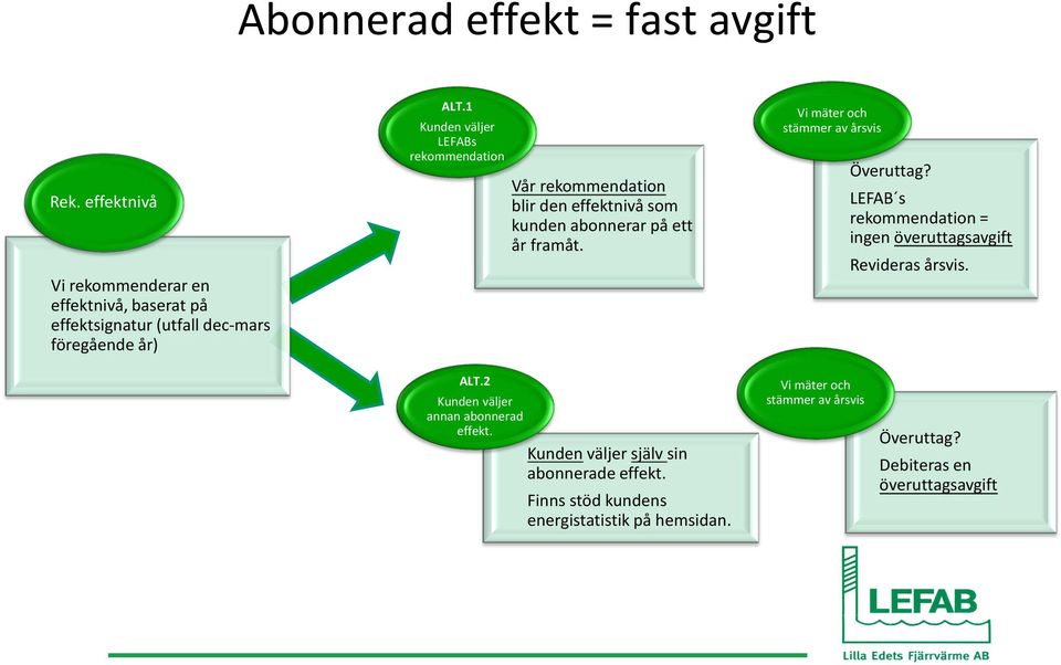 Vi mäter och stämmer av årsvis Överuttag? LEFAB s rekommendation = ingen överuttagsavgift Revideras årsvis. ALT.