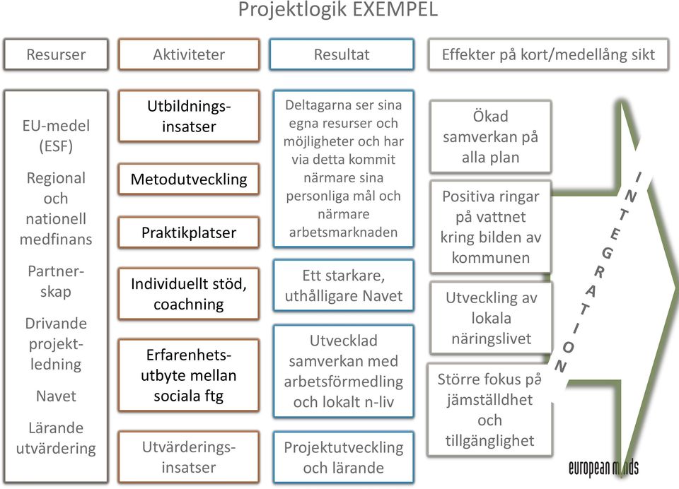 och möjligheter och har via detta kommit närmare sina personliga mål och närmare arbetsmarknaden Ett starkare, uthålligare Navet Utvecklad samverkan med arbetsförmedling och lokalt