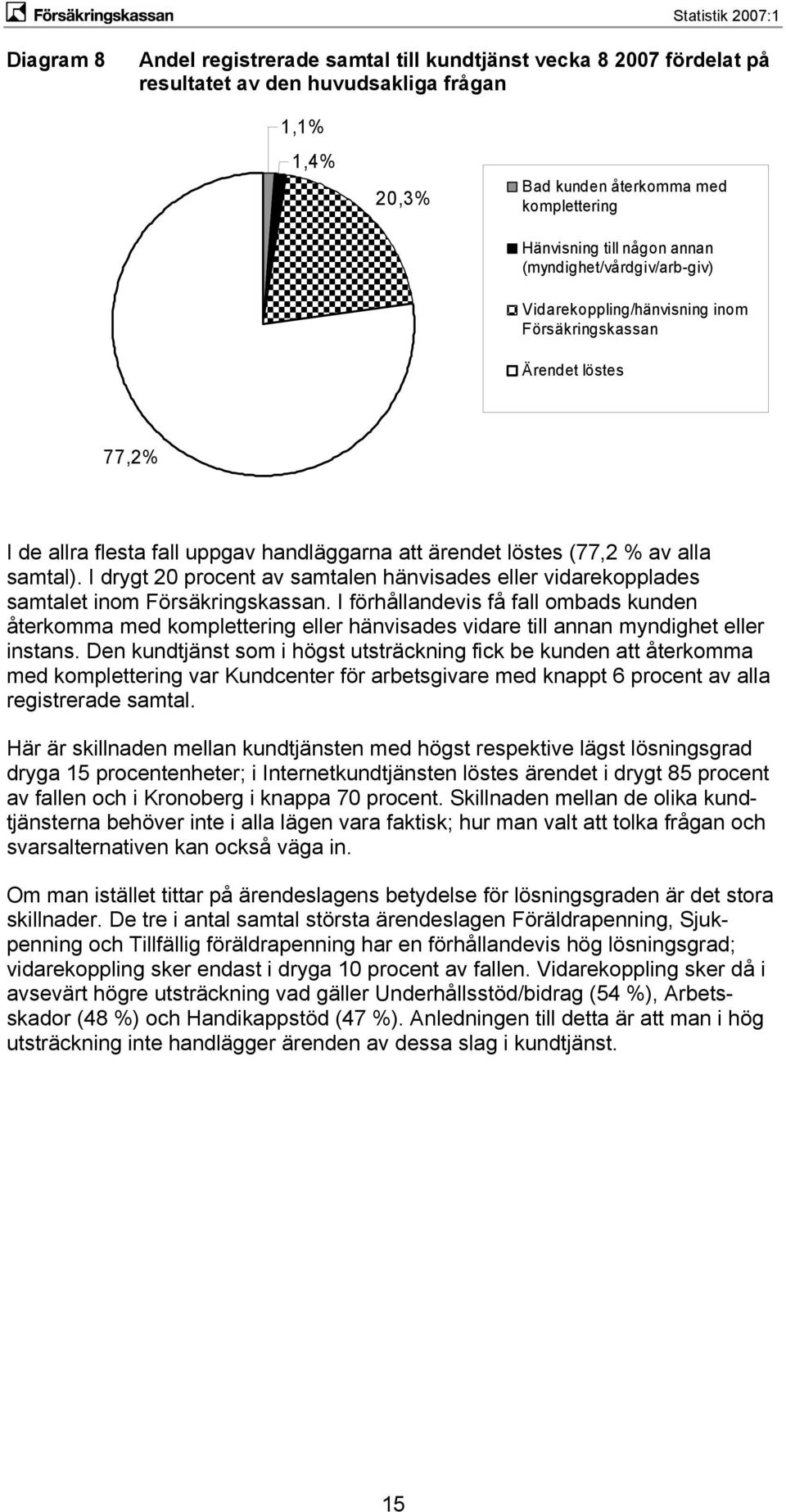 I drygt 20 procent av samtalen hänvisades eller vidarekopplades samtalet inom Försäkringskassan.