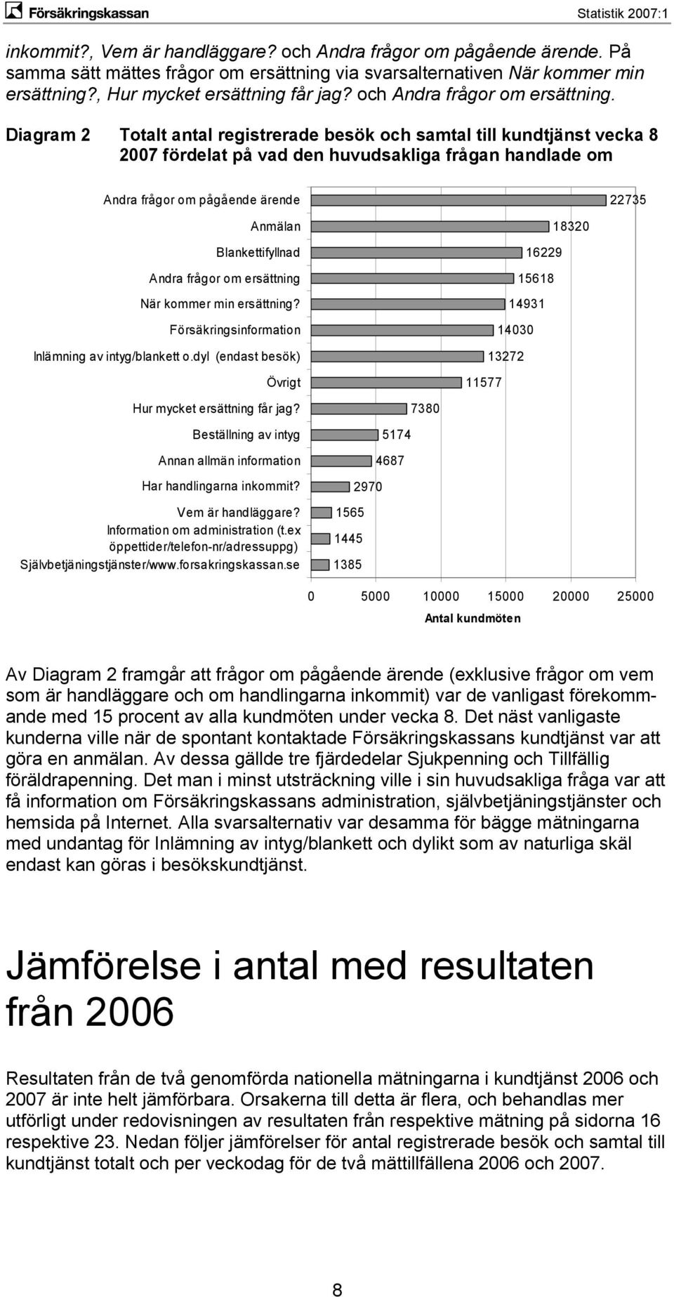 Diagram 2 Totalt antal registrerade besök och samtal till kundtjänst vecka 8 2007 fördelat på vad den huvudsakliga frågan handlade om Andra frågor om pågående ärende 22735 Anmälan Blankettifyllnad