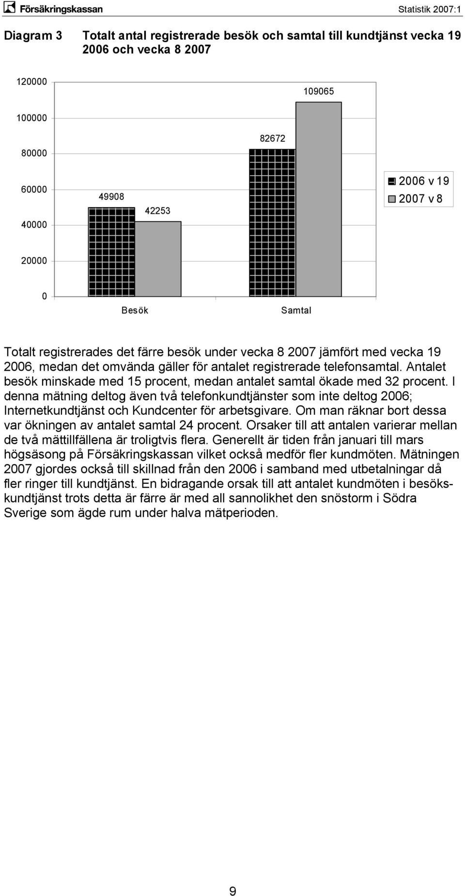 Antalet besök minskade med 15 procent, medan antalet samtal ökade med 32 procent.