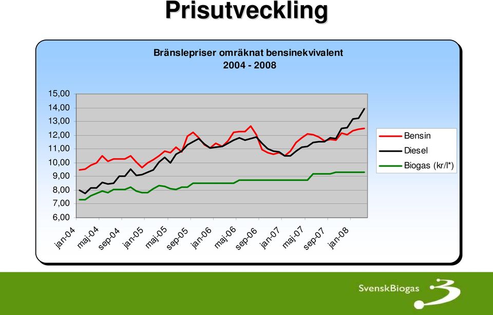 2004-2008 Bensin Diesel Biogas (kr/l*) maj-05 sep-05 jan-06