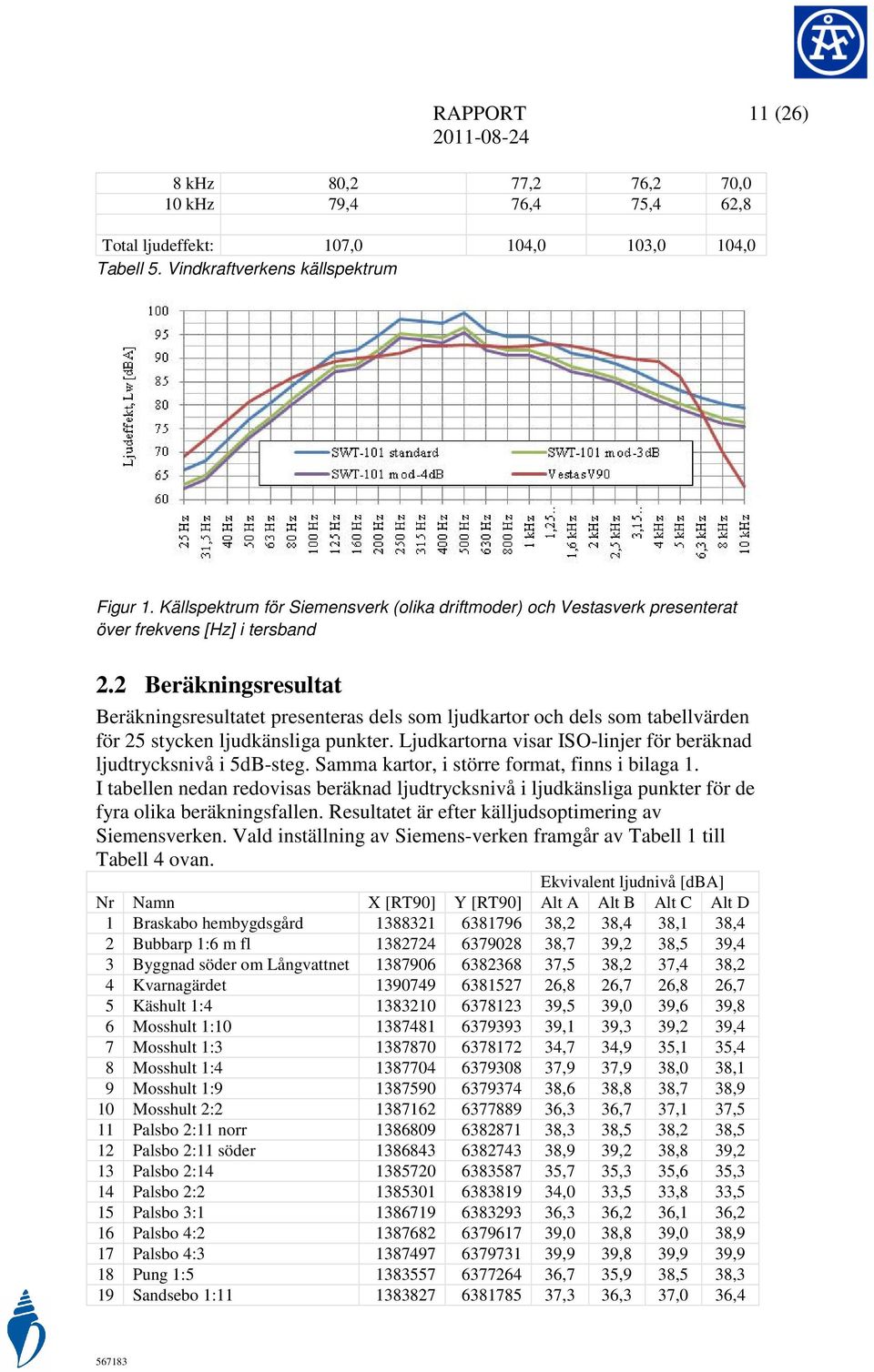 2 Beräkningsresultat Beräkningsresultatet presenteras dels som ljudkartor och dels som tabellvärden för 25 stycken ljudkänsliga punkter.