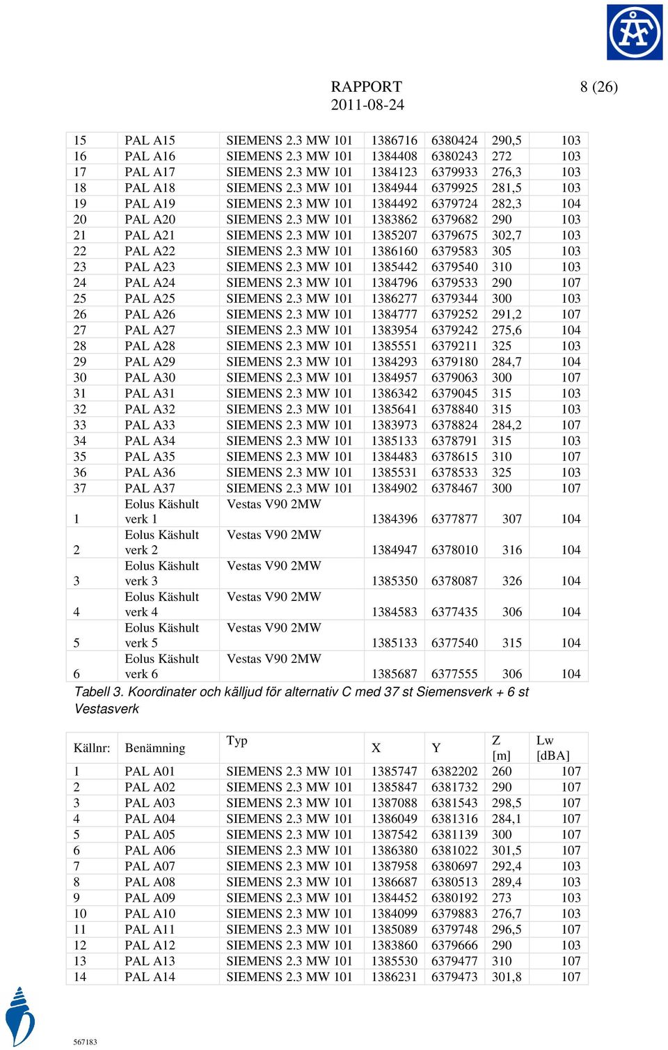 3 MW 101 1383862 6379682 290 103 21 PAL A21 SIEMENS 2.3 MW 101 1385207 6379675 302,7 103 22 PAL A22 SIEMENS 2.3 MW 101 1386160 6379583 305 103 23 PAL A23 SIEMENS 2.