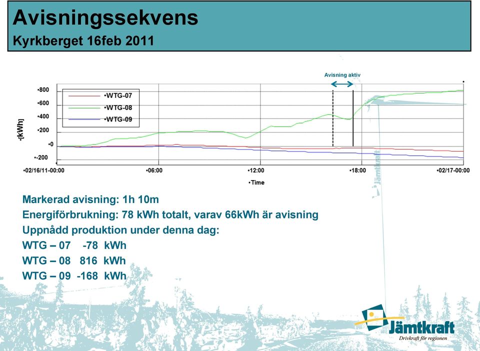 totalt, varav 66kWh är avisning Uppnådd produktion