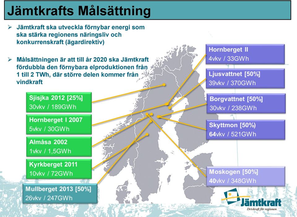 Målsättningen är att till år 2020 ska Jämtkraft fördubbla den