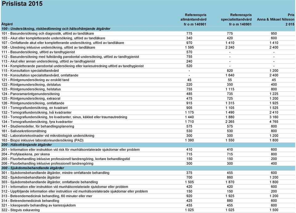 - Basundersökning, utförd av tandhygienist 570 - - 112 - Basundersökning med fullständig parodontal undersökning, utförd av tandhygienist 755 - - 113 - Akut eller annan undersökning, utförd av