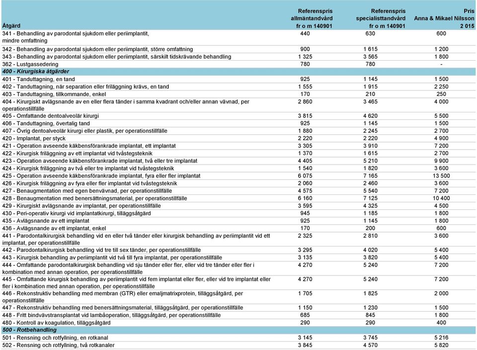 1 500 402 - Tanduttagning, när separation eller friläggning krävs, en tand 1 555 1 915 2 250 403 - Tanduttagning, tillkommande, enkel 170 210 250 404 - Kirurgiskt avlägsnande av en eller flera tänder