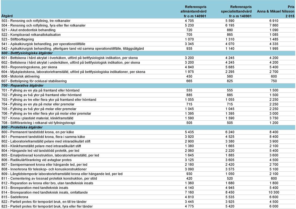 ytterligare tand vid samma operationstillfälle, tilläggsåtgärd 935 1 140 1 995 600 - Bettfysiologiska åtgärder 601 - Bettskena i hård akrylat i överkäken, utförd på bettfysiologisk indikation, per