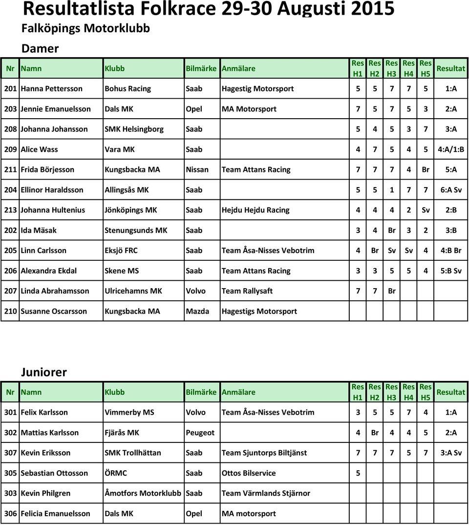 Haraldsson Allingsås MK Saab 5 5 1 7 7 6:A Sv 213 Johanna Hultenius Jönköpings MK Saab Hejdu Hejdu Racing 4 4 4 2 Sv 2:B 202 Ida Mäsak Stenungsunds MK Saab 3 4 Br 3 2 3:B 205 Linn Carlsson Eksjö FRC