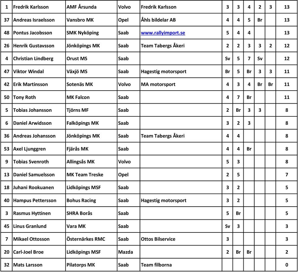 42 Erik Martinsson Sotenäs MK Volvo MA motorsport 4 3 4 Br Br 11 50 Tony Roth MK Falcon Saab 4 7 Br 11 5 Tobias Johansson Tjörns MF Saab 2 Br 3 3 8 6 Daniel Arwidsson Falköpings MK Saab 3 2 3 8 36