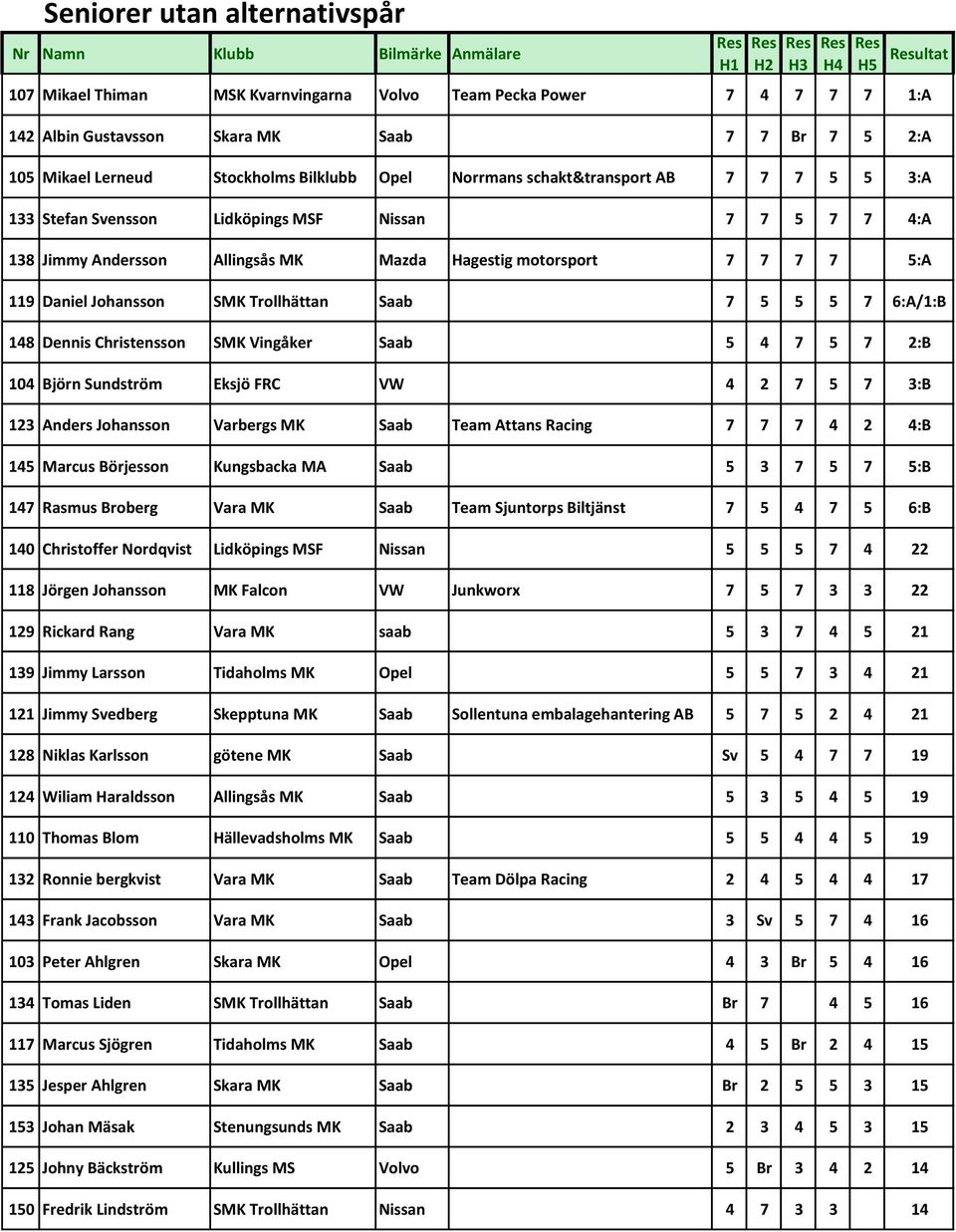 SMK Trollhättan Saab 7 5 5 5 7 6:A/1:B 148 Dennis Christensson SMK Vingåker Saab 5 4 7 5 7 2:B 104 Björn Sundström Eksjö FRC VW 4 2 7 5 7 3:B 123 Anders Johansson Varbergs MK Saab Team Attans Racing