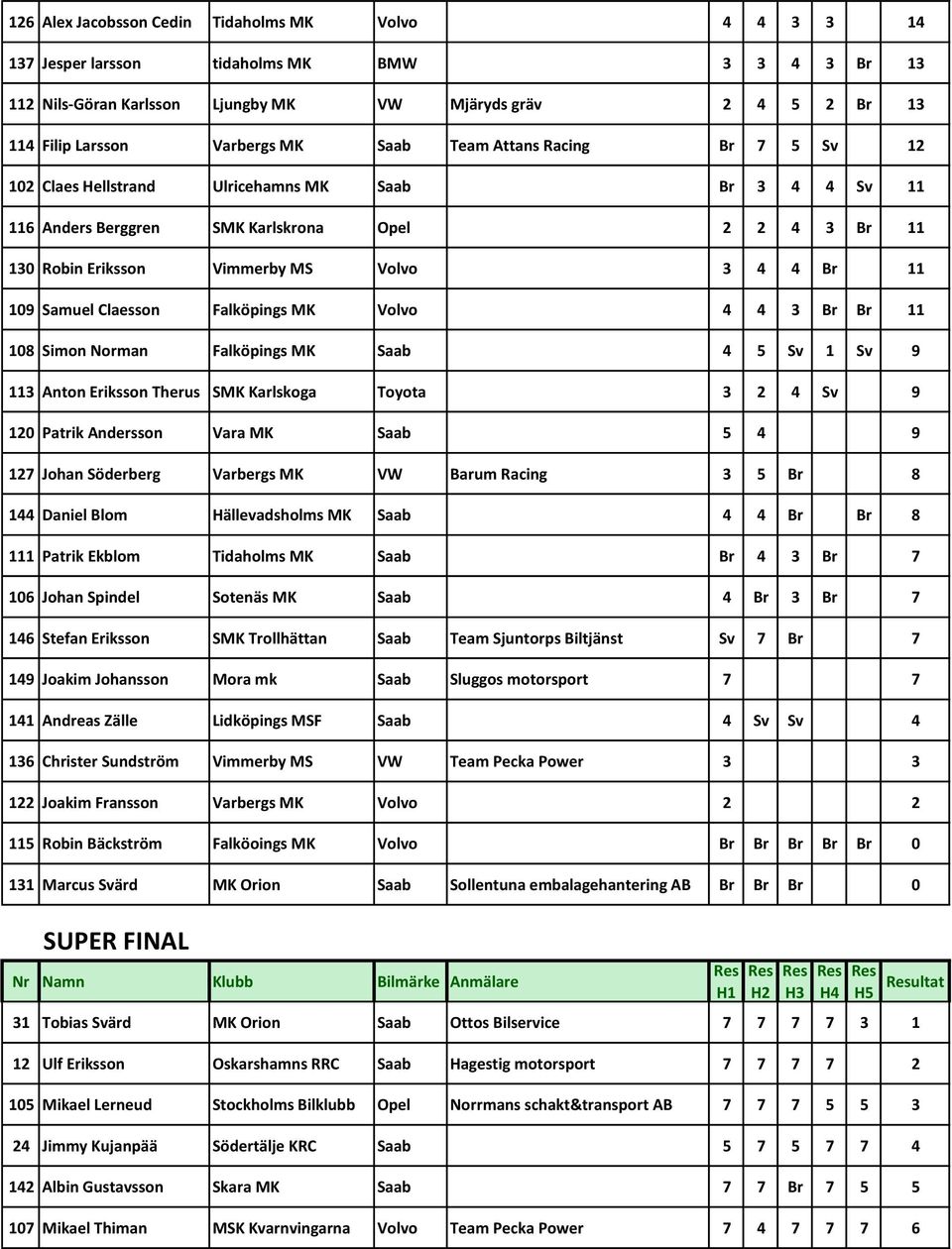 Samuel Claesson Falköpings MK Volvo 4 4 3 Br Br 11 108 Simon Norman Falköpings MK Saab 4 5 Sv 1 Sv 9 113 Anton Eriksson Therus SMK Karlskoga Toyota 3 2 4 Sv 9 120 Patrik Andersson Vara MK Saab 5 4 9