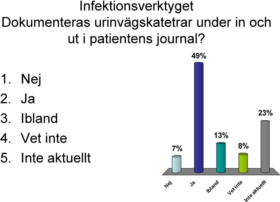 49% Nej Ja Ibland Vet inte Inte aktuellt 23% 13% In