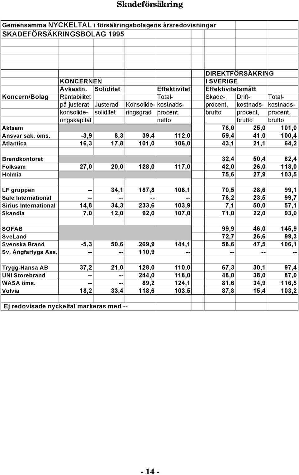 procent, brutto procent, procent, ringskapital netto brutto brutto Aktsam 76, 5,, Ansvar sak, öms.