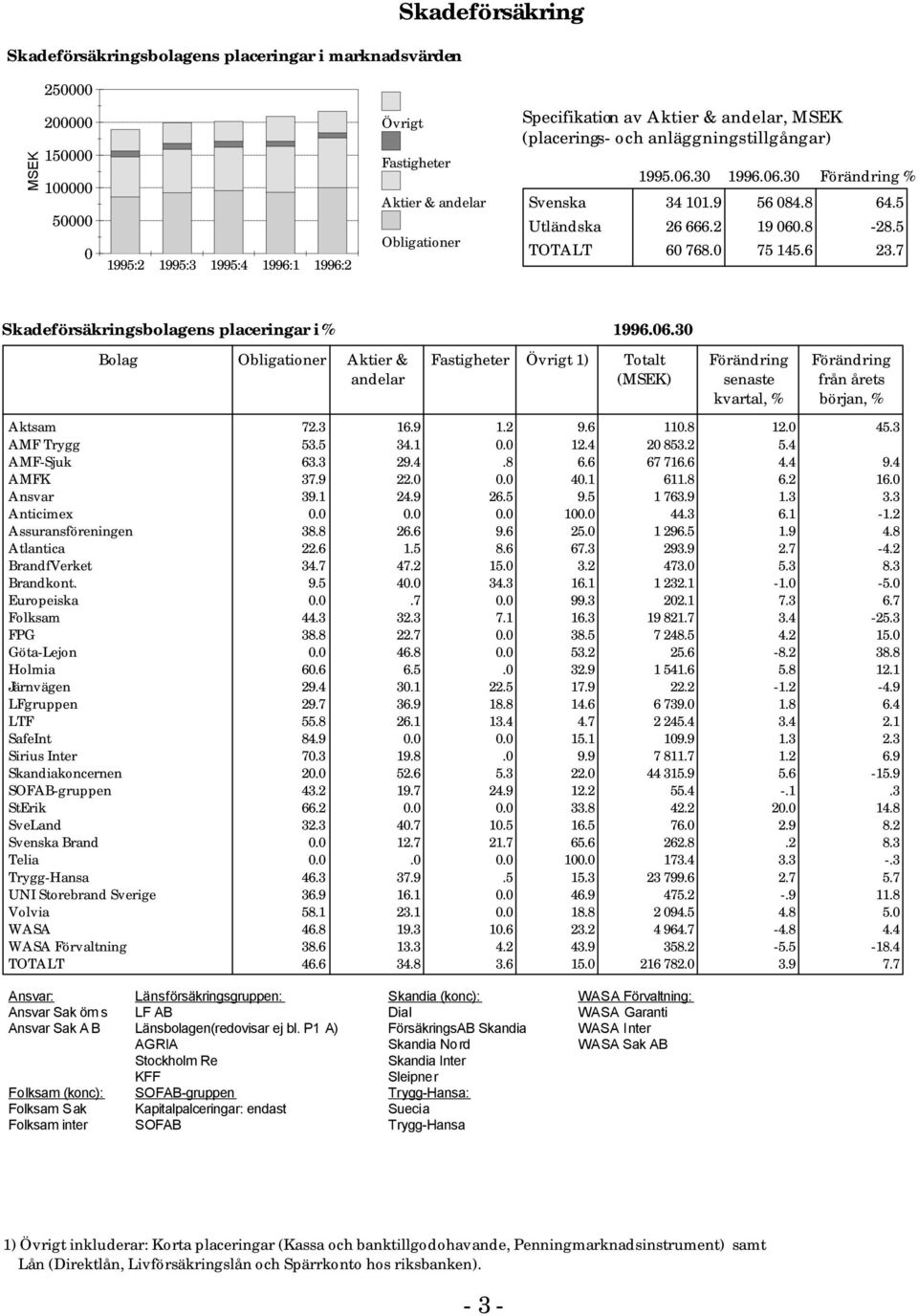 7 Skadeförsäkringsbolagens placeringar i Bolag Obligationer Aktier & andelar 996.6.3 Fastigheter Övrigt ) Totalt () Förändring senaste kvartal, Förändring från årets början, Aktsam 7.3 6.9. 9.6.8. 45.