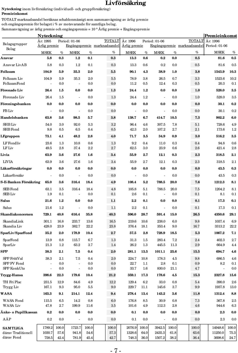 Sammanvägning av årlig premie och engångspremie = * Årlig premie + Engångspremie Nyteckning År: 995 Period: -6 Årlig premie Engångspremie TOTALT marknadsandel År: 996 Period: -6 Årlig premie