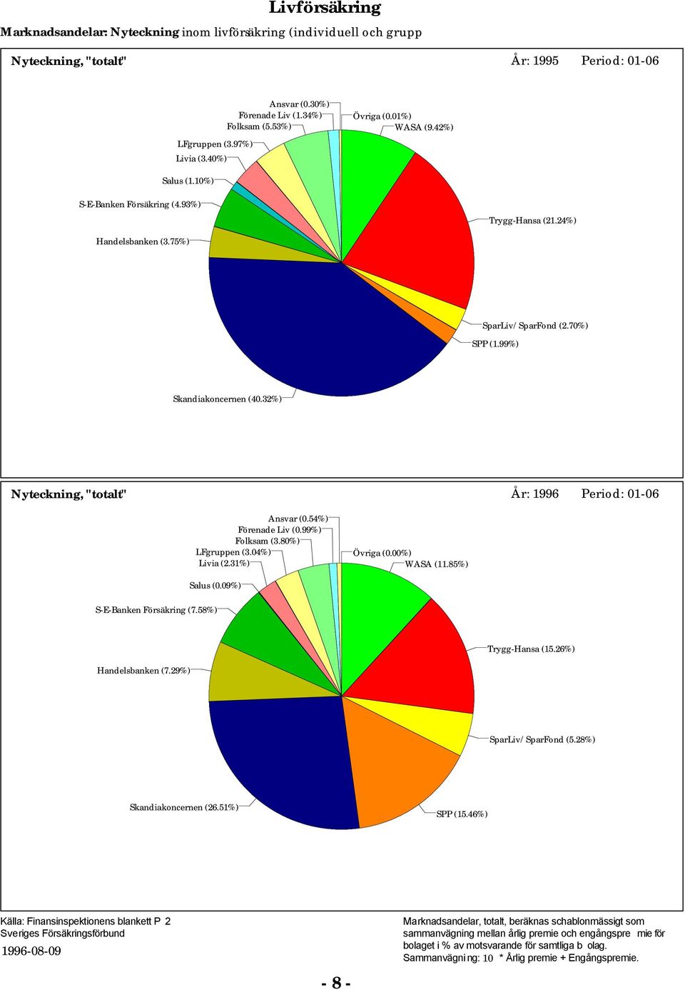 3) Nyteckning, "totalt" År: 996 Period: -6 Ansvar (.54) Förenade Liv (.99) Folksam (3.8) LFgruppen (3.4) Livia (.3) Övriga (.) WASA (.85) Salus (.9) S-E-Banken Försäkring (7.58) Trygg-Hansa (5.