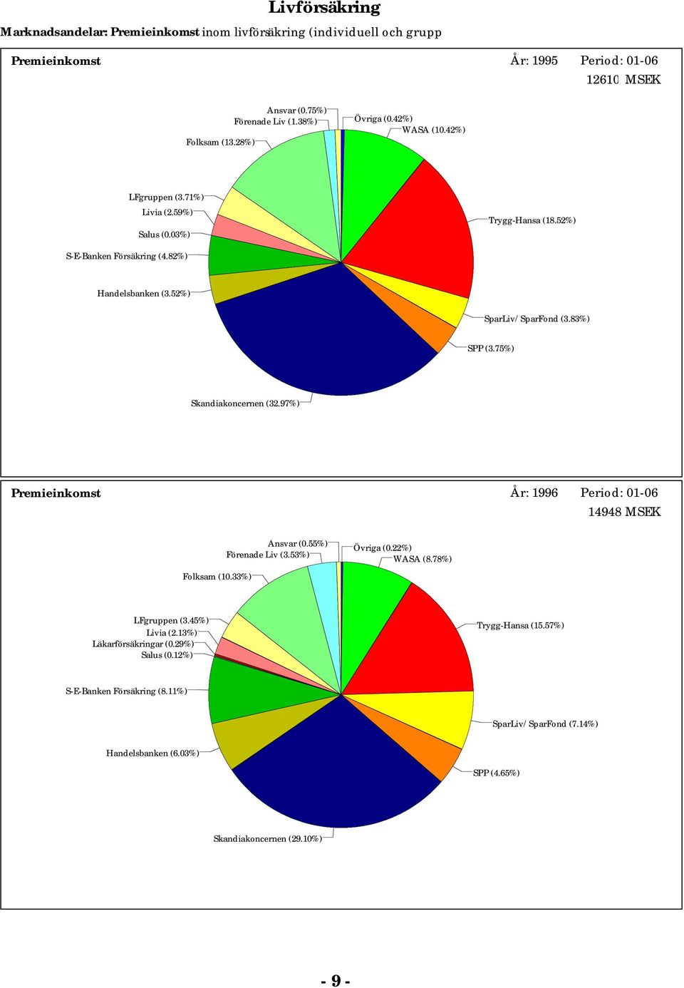 5) SparLiv/SparFond (3.83) SPP (3.75) Skandiakoncernen (3.97) Premieinkomst År: 996 Period: -6 4948 Folksam (.33) Ansvar (.55) Förenade Liv (3.53) Övriga (.