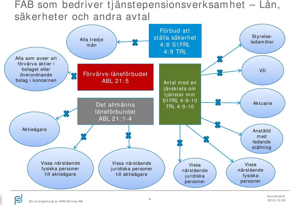 tjänster mm S1FRL 4:9-10 TRL 4:9-10 Styrelseledamöter VD Aktuarie Aktieägare Anställd med ledande ställning Vissa närstående fysiska personer till